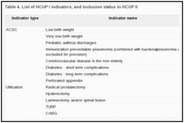 Table 4. List of HCUP I indicators, and inclusion status in HCUP II.