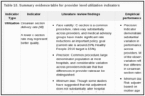 Table 10. Summary evidence table for provider level utilization indicators.