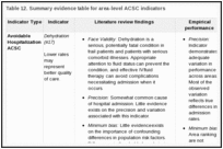 Table 12. Summary evidence table for area-level ACSC indicators.