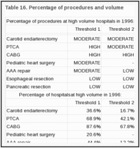 Table 16. Percentage of procedures and volume.