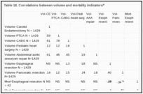 Table 18. Correlations between volume and mortality indicatorsa.