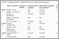 Table 23. Summary of Factor Analysis Results, Provider-level indicatorsa.