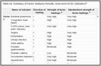Table 24. Summary of Factor Analysis Results, Area-level ACSC indicatorsa.