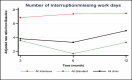 Figure 12. Least-Squares Means of Change (x-Axis) in Interrupted/Missed Workdays: Intensive vs Standard.