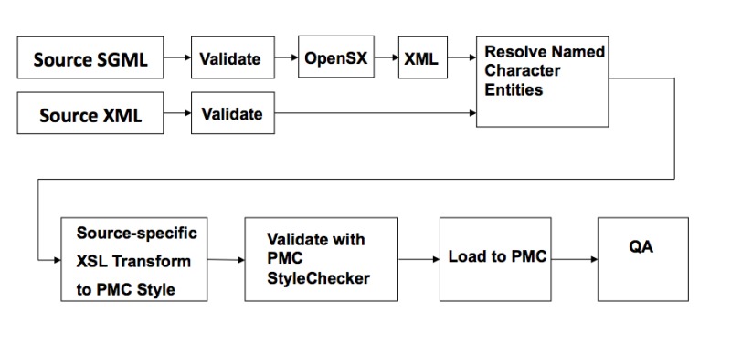 Figure 2. . PMC Text Processing.
