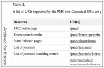 Table 2. . A list of URIs supported by the PMC site.