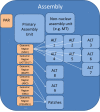 Figure 1. . Schematic representation of the assembly model, showing assembly units and regions.