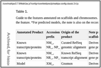 Table 1. . Guide to the features annotated on scaffolds and chromosomes.
