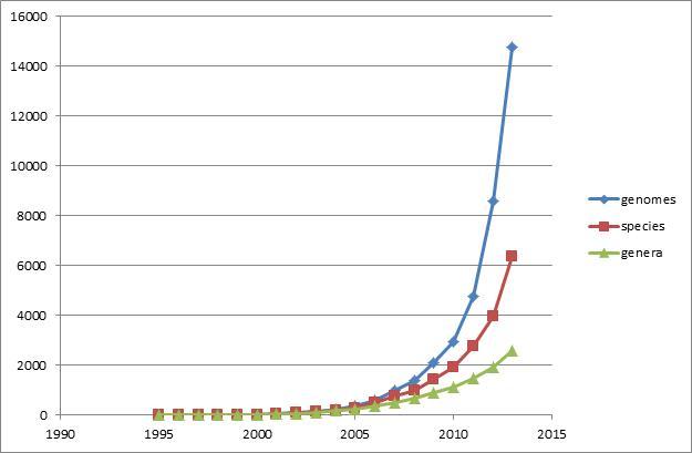 Figure 1. . Growth of genomes, species, and genera: rapid growth of the number of isolates with relatively slow growth of new genera.