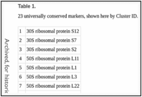 Table 1. . 23 universally conserved markers, shown here by Cluster ID.