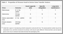 Table 3. Properties of Viruses Used to Derive Gene Transfer Vectors.