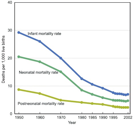 Figure 23. Infant, neonatal , and postneonatal mortality rates: United States, 1950–2002.