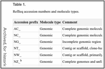Table 1. . RefSeq accession numbers and molecule types.