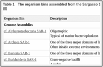 Table 1. The organism bins assembled from the Sargasso Sea WGS environmental sample dataset (8).