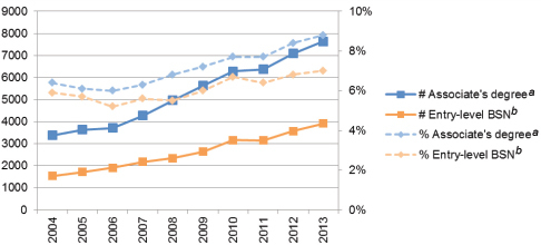 FIGURE 4-3. Number and percentage of Hispanic/Latino associate's degree and entry-level baccalaureate graduates, 2004-2014.
