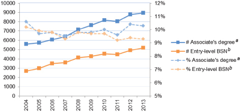 FIGURE 4-4. Number and percentage of African American associate's degree and entry-level baccalaureate graduates, 2004-2014.