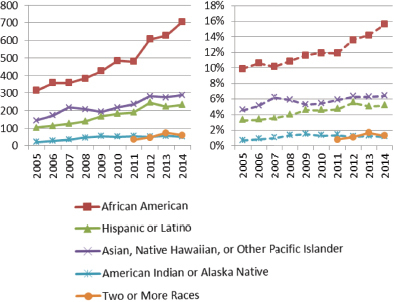 FIGURE 4-6. Numbers and percentages of racial and ethnic minority enrollees in research-focused nursing doctoral programs, 2005-2014.