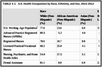 TABLE 4-1. U.S. Health Occupations by Race, Ethnicity, and Sex, 2010-2012.