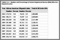 TABLE 4-2. Number and Percentage of Active Registered Nurses (RNs) Who Are African American and Hispanic/Latino.
