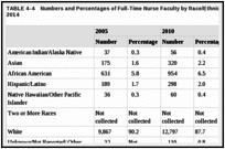 TABLE 4-4. Numbers and Percentages of Full-Time Nurse Faculty by Race/Ethnicity, 2005, 2010, and 2014.