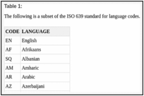 Table 1: . The following is a subset of the ISO 639 standard for language codes.