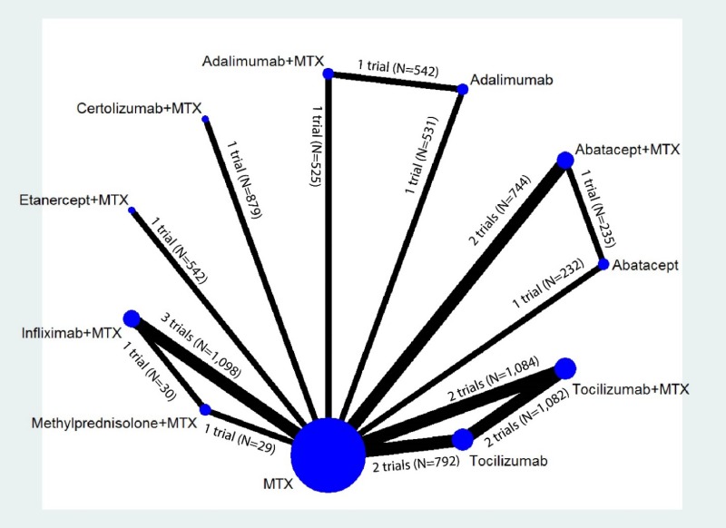 Figure H-1 displays the evidence network for the network meta-analysis for remission according to Disease Activity Score. The diagram graphically displays the number of studies that comprise the evidence base for the analysis and indicates the number of head-to-head and MTX-controlled studies underpinning the pairwise comparisons. The number of trials and participants for each comparison with MTX are as follows: Abatacept (1 trial, N=232), Abatacept plus MTX (2 trials, N=744), Adalimumab (1 trial, N=531), Adalimumab plus MTX (1 trial, N=525), Certolizumab plus MTX (1 trial, N=879), Etanercept plus MTX (1 trial, N=542), Infliximab plus MTX (3 trials, N=1,098), Methylprednisolone plus MTX (1 trial, N=29), Tocilizumab (2 trials, N=792), and Tocilizumab plus MTX (2 trials, N=1,084). The number of trials and participants for the head-to-head comparisons are as follows: Abatacept vs. Abatacept plus MTX (1 trial, N=235), Adalimumab vs. Adalimumab plus MTX (1 trial, N=542), Infliximab plus MTX vs. Methylprednisolone plus MTX (1 trial, N=30), and Tocilizumab vs. Tocilizumab plus MTX (2 trials, N=1,082).