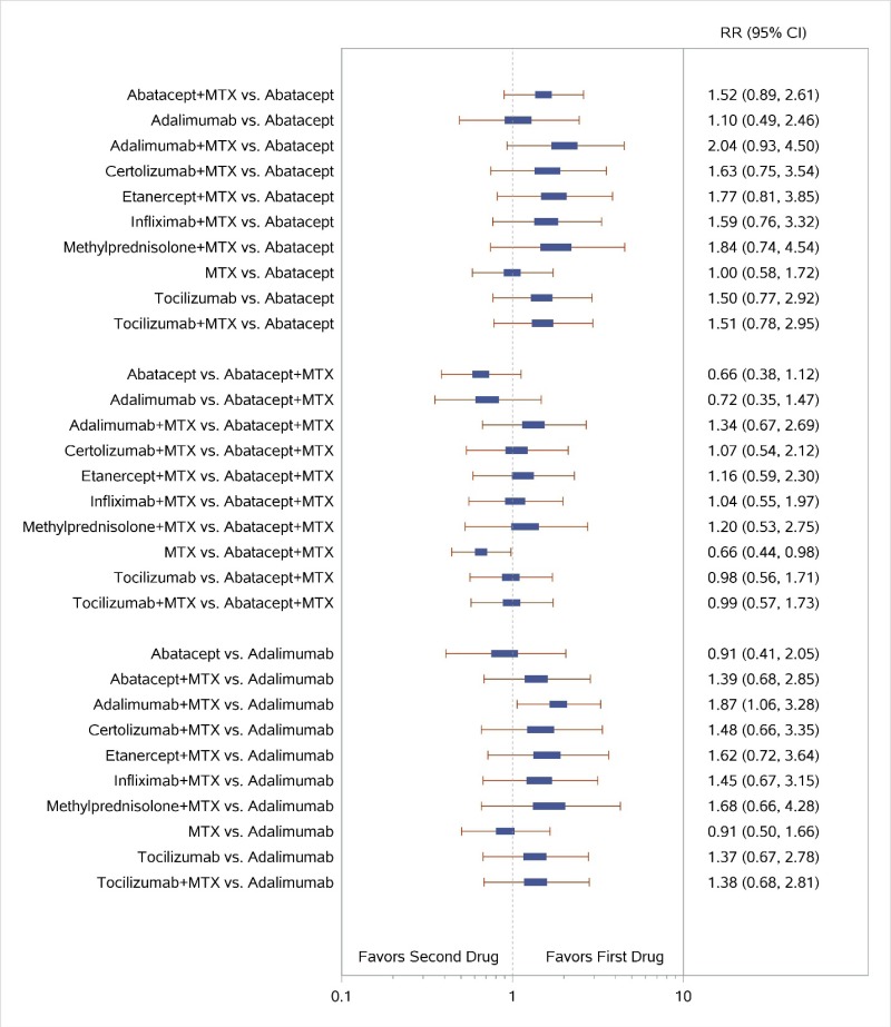 Figure H-2 displays a forest plot for the network meta-analysis of studies reporting data for remission according to Disease Activity Score. Study-level data used in this Figure are presented in Appendix C. The results of this figure’s analyses are summarized in the KQ 1 Results section as follows: “For remission, NWMA rendered mostly inconclusive findings with wide confidence intervals”.