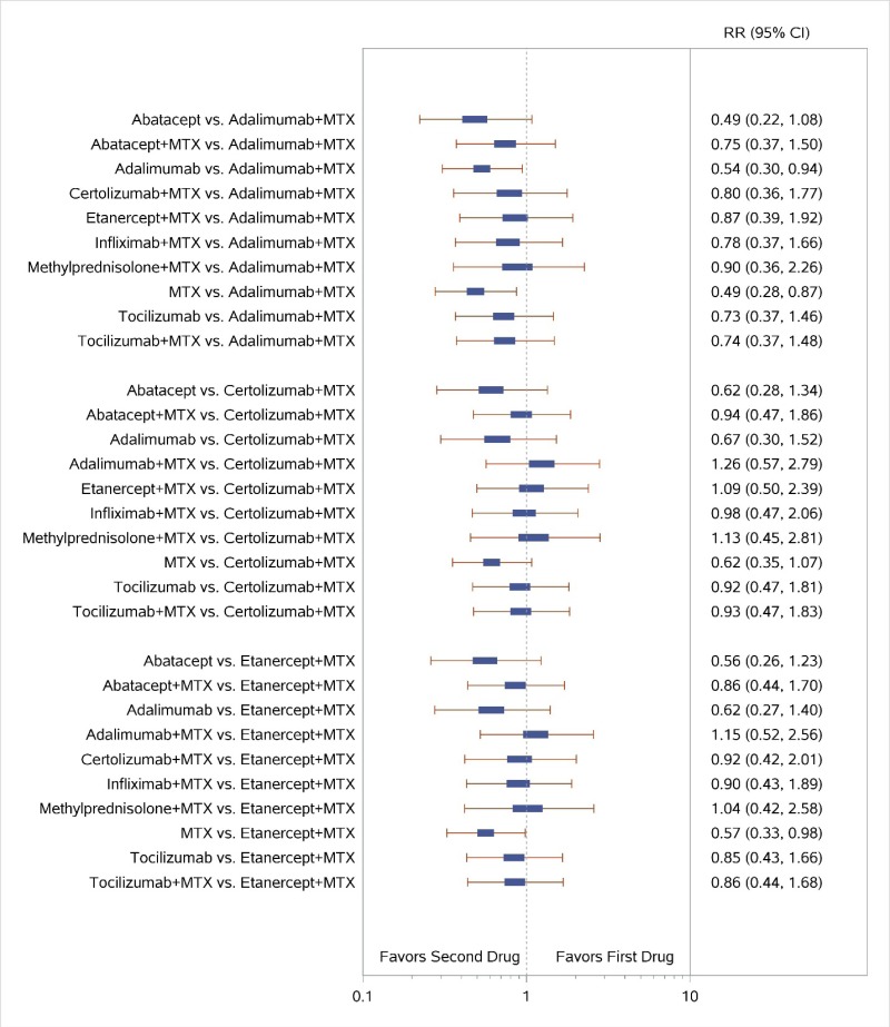 Figure H-2 displays a forest plot for the network meta-analysis of studies reporting data for remission according to Disease Activity Score. Study-level data used in this Figure are presented in Appendix C. The results of this figure’s analyses are summarized in the KQ 1 Results section as follows: “For remission, NWMA rendered mostly inconclusive findings with wide confidence intervals”.