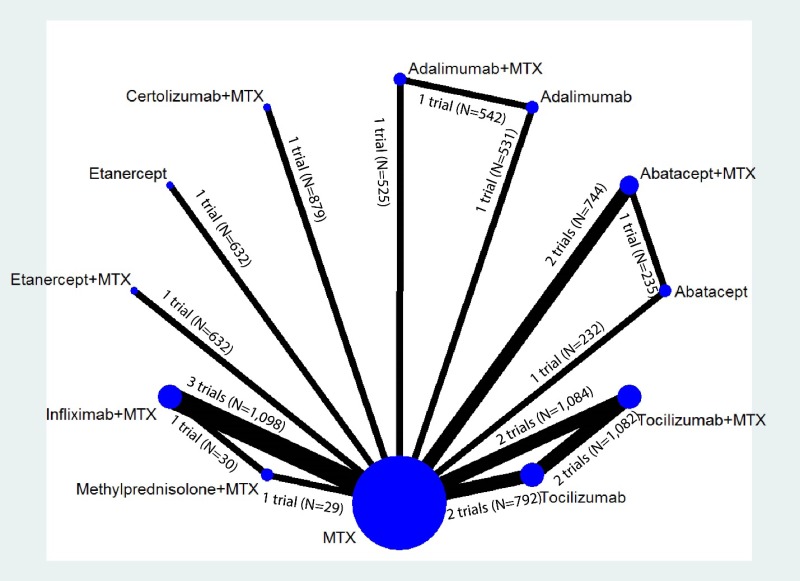 Figure H-3 displays the evidence network for the ACR50 network meta-analysis. The diagram graphically displays the number of studies that comprise the evidence base for the analysis and indicates the number of head-to-head and MTX-controlled studies underpinning the pairwise comparisons. The number of trials and participants for each comparison with MTX are as follows: Abatacept (1 trial, N=232), Abatacept plus MTX (2 trials, N=744), Adalimumab (1 trial, N=531), Adalimumab plus MTX (1 trial, N=525), Certolizumab plus MTX (1 trial, N=879), Etanercept (1 trial, N=632), Etanercept plus MTX (1 trial, N=632), Infliximab plus MTX (3 trials, N=1,098), Methylprednisolone plus MTX (1 trial, N=29), Tocilizumab (2 trials, N=792), and Tocilizumab plus MTX (2 trials, N=1,084). The number of trials and participants for the head-to-head comparisons are as follows: Abatacept vs. Abatacept plus MTX (1 trial, N=235), Adalimumab vs. Adalimumab plus MTX (1 trial, N=542), Infliximab plus MTX vs. Methylprednisolone plus MTX (1 trial, N=30), and Tocilizumab vs. Tocilizumab plus MTX (2 trials, N=1,082).