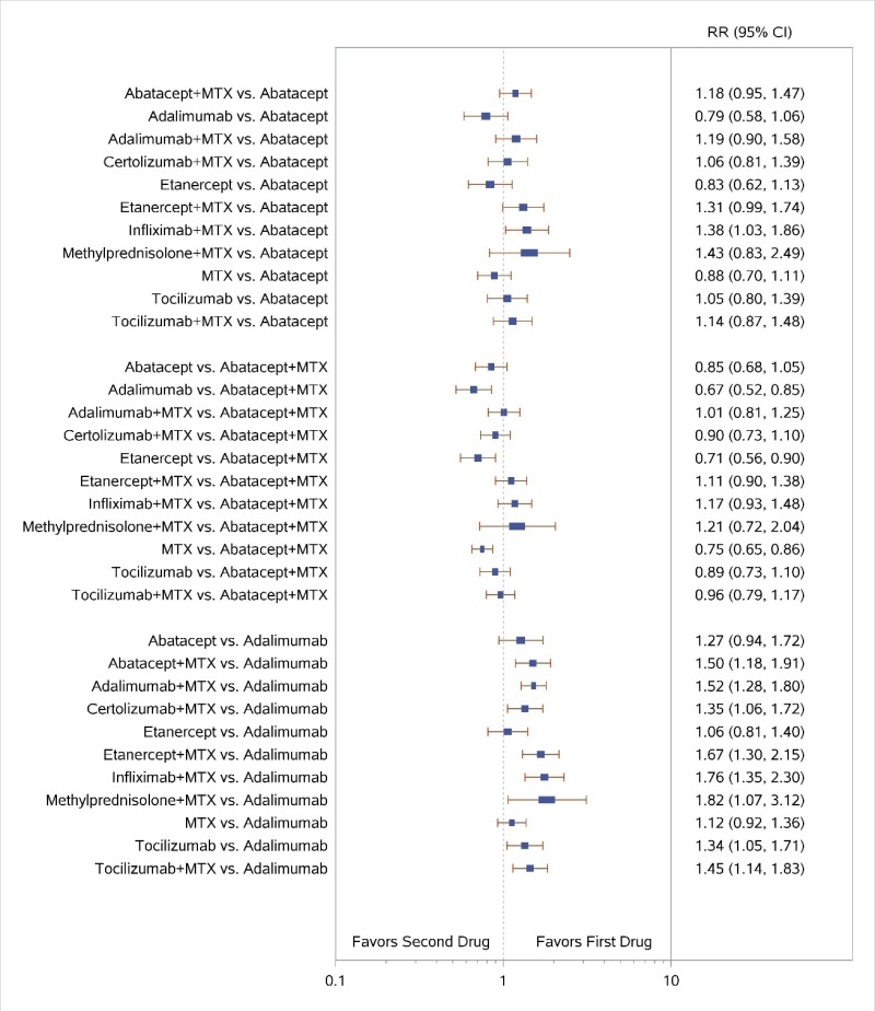 Figure H-4 displays a forest plot for the network meta-analysis of studies reporting data for ACR50 response. Study-level data used in this Figure are presented in Appendix C. The results of this figure’s analyses are described in further detail for specific comparisons within the KQ 1 Results section.