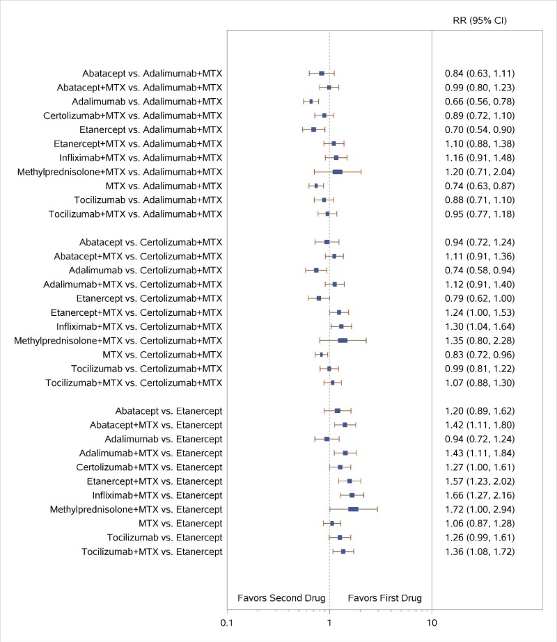 Figure H-4 displays a forest plot for the network meta-analysis of studies reporting data for ACR50 response. Study-level data used in this Figure are presented in Appendix C. The results of this figure’s analyses are described in further detail for specific comparisons within the KQ 1 Results section.