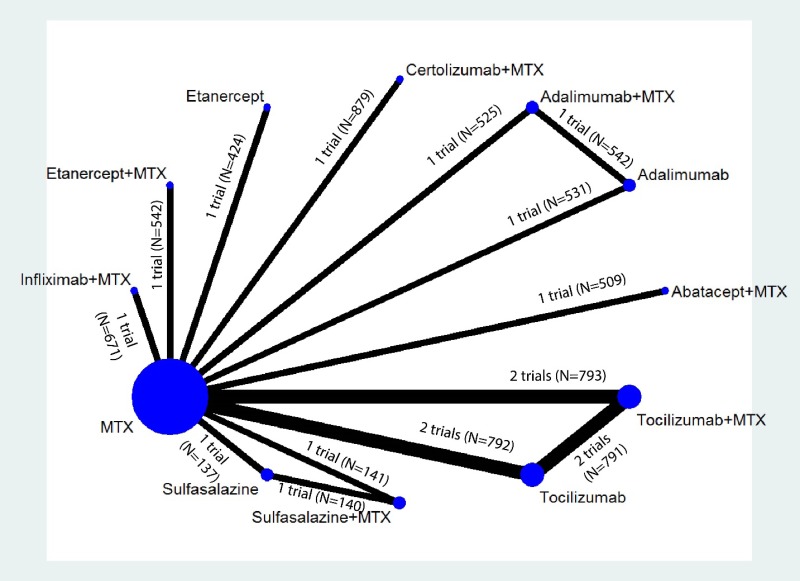 Figure H-5 displays the evidence network for the network meta-analysis for change from baseline in radiographic joint damage score. The diagram graphically displays the number of studies that comprise the evidence base for the analysis and indicates the number of head-to-head and MTX-controlled studies underpinning the pairwise comparisons. The number of trials and participants for each comparison with MTX are as follows: Abatacept plus MTX (1 trial, N=509), Adalimumab (1 trial, N=531), Adalimumab plus MTX (1 trial, N=525), Certolizumab plus MTX (1 trial, N=879), Etanercept (1 trial, N=424), Etanercept plus MTX (1 trial, N=542), Infliximab plus MTX (1 trial, N=671), Sulfasalazine (1 trial, N=137), Sulfasalazine plus MTX (1 trial, N=141), Tocilizumab (2 trials, N=792), and Tocilizumab plus MTX (2 trials, N=793). The number of trials and participants for the head-to-head comparisons are as follows: Adalimumab vs. Adalimumab plus MTX (1 trial, N=542), Sulfasalazine vs. Sulfasalazine plus MTX (1 trial, N=140), and Tocilizumab vs. Tocilizumab plus MTX (2 trials, N=791).