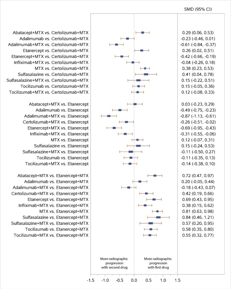Figure H-6 displays a forest plot for the network meta-analysis of studies reporting data for change from baseline in radiographic joint damage score. Study-level data used in this Figure are presented in Appendix C. The results of this figure’s analyses are described in further detail for specific comparisons within the KQ 1 Results section.