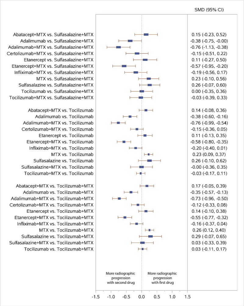 Figure H-6 displays a forest plot for the network meta-analysis of studies reporting data for change from baseline in radiographic joint damage score. Study-level data used in this Figure are presented in Appendix C. The results of this figure’s analyses are described in further detail for specific comparisons within the KQ 1 Results section.