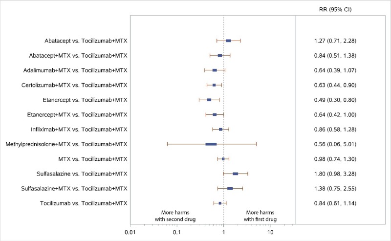 Figure H-8 displays a forest plot for the network meta-analysis of studies reporting data for all discontinuations. Study-level data used in this Figure are presented in Appendix C. The results of this figure’s analyses are described in further detail for specific comparisons within the KQ 3 Results section.