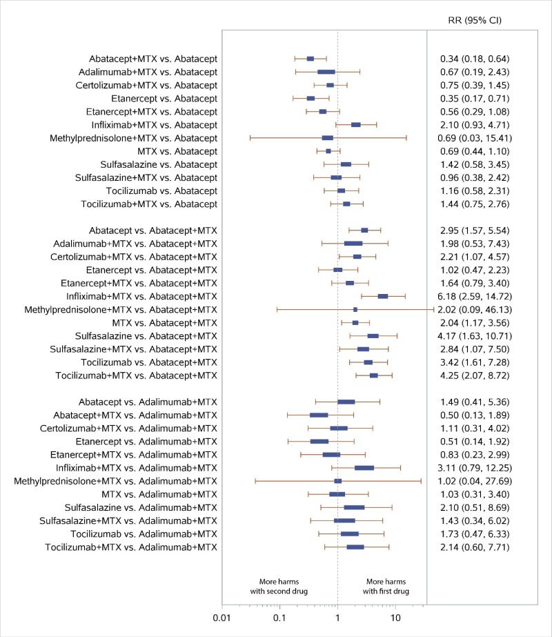 Figure H-9 displays a forest plot for the network meta-analysis of studies reporting data for discontinuations due to adverse events. Study-level data used in this Figure are presented in Appendix C. The results of this figure’s analyses are described in further detail for specific comparisons within the KQ 3 Results section.