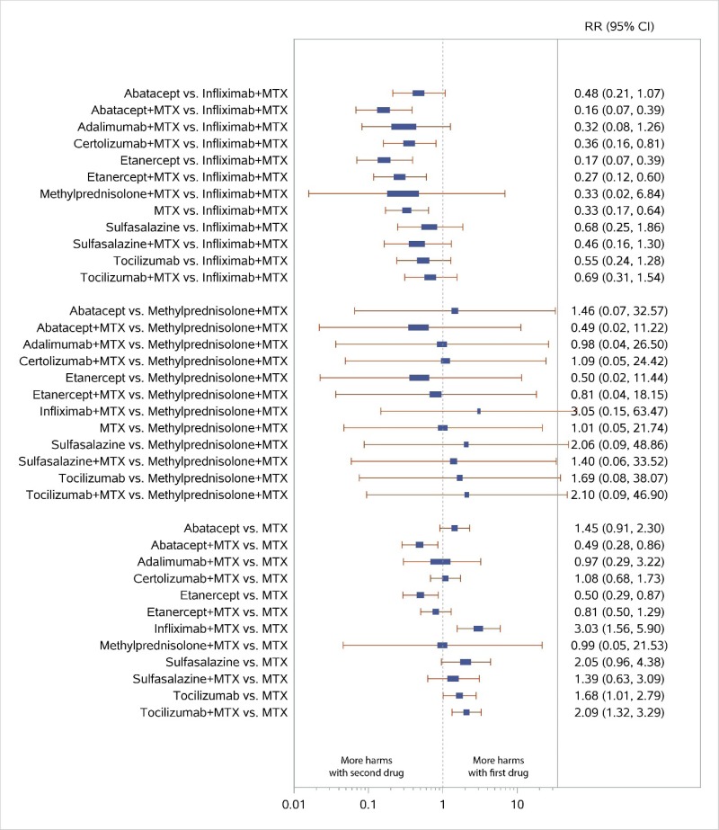 Figure H-9 displays a forest plot for the network meta-analysis of studies reporting data for discontinuations due to adverse events. Study-level data used in this Figure are presented in Appendix C. The results of this figure’s analyses are described in further detail for specific comparisons within the KQ 3 Results section.