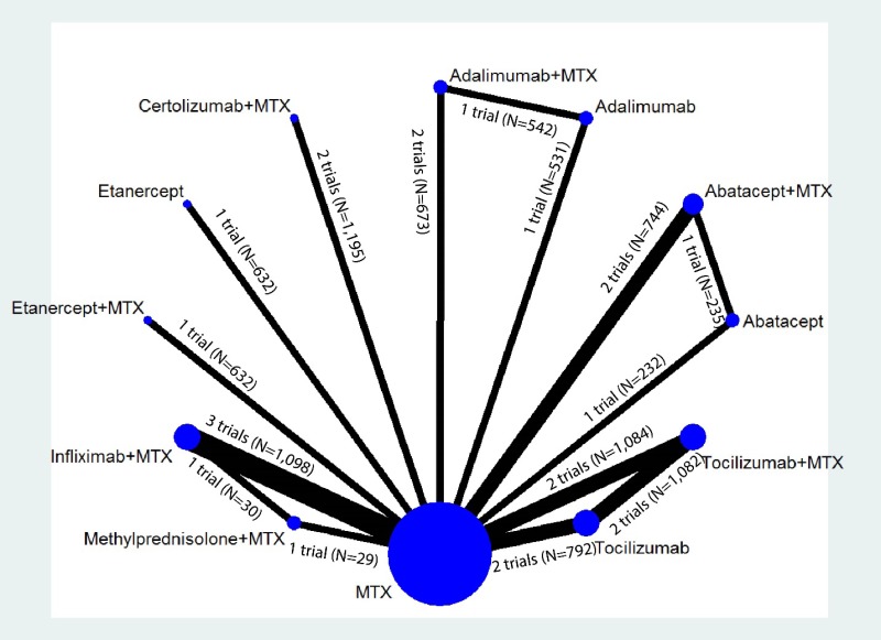 Figure I-1 displays the evidence network for the ACR50 network meta-analysis. The diagram graphically displays the number of studies that comprise the evidence base for the analysis and indicates the number of head-to-head and MTX-controlled studies underpinning the pairwise comparisons. The number of trials and participants for each comparison with MTX are as -follows: Abatacept (1 trial, N=232), Abatacept plus MTX (2 trials, N=744), Adalimumab (1 trial, N=531), Adalimumab plus MTX (2 trials, N=673), Certolizumab plus MTX (2 trials, N=1,195), Etanercept (1 trial, N=632), Etanercept plus MTX (1 trial, N=632), Infliximab plus MTX (3 trials, N=1,098), Methylprednisolone plus MTX (1 trial, N=29), Tocilizumab (2 trials, N=792), and Tocilizumab plus MTX (2 trials, N=1,084). The number of trials and participants for the head-to-head comparisons are as follows: Abatacept vs. Abatacept plus MTX (1 trial, N=235), Adalimumab vs. Adalimumab plus MTX (1 trial, N=542), Infliximab plus MTX vs. Methylprednisolone plus MTX (1 trial, N=30), and Tocilizumab vs. Tocilizumab plus MTX (2 trials, N=1,082).