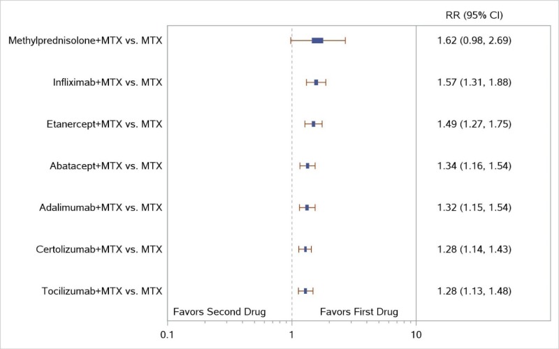 Figure I-3 displays a forest plot for the sensitivity analysis of studies comparing combination therapies with various drugs and MTX versus MTX only and reporting data for ACR50 response rates, including studies with a high risk of bias. Study-level data used in this Figure are presented in Appendix C. We repeated the network meta-analyses (NWMA) including two studies with high risk of bias as a sensitivity analysis: another eligible study of CZP plus MTX and another study of ADA plus MTX. This figure is described further in Appendix I as follows: “Estimates for the treatment comparisons were very similar to estimates from our main analyses excluding those studies”.