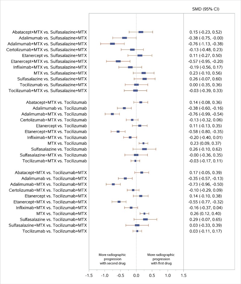 Figure I-5 displays a forest plot for the sensitivity analysis of studies reporting data for change from baseline in radiographic joint damage score, including studies with a high risk of bias. Study-level data used in this Figure are presented in Appendix C. We repeated the network meta-analyses (NWMA) including one study of CZP plus MTX with high risk of bias as a sensitivity analysis. This figure is described further in Appendix I as follows: “Estimates for the treatment comparisons were very similar to estimates from our main analyses excluding those studies”.