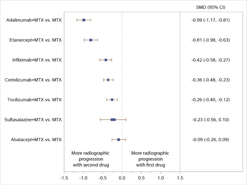 Figure I-6 displays a forest plot for the sensitivity analysis of studies comparing combination therapies with various drugs and MTX versus MTX only and reporting data for change from baseline in radiographic joint damage score, including studies with a high risk of bias. Study-level data used in this Figure are presented in Appendix C. We repeated the network meta-analysis (NWMA) including one study of CZP plus MTX with high risk of bias as a sensitivity analysis. This figure is described further in Appendix I as follows: “Estimates for the treatment comparisons were very similar to estimates from our main analyses excluding those studies”.