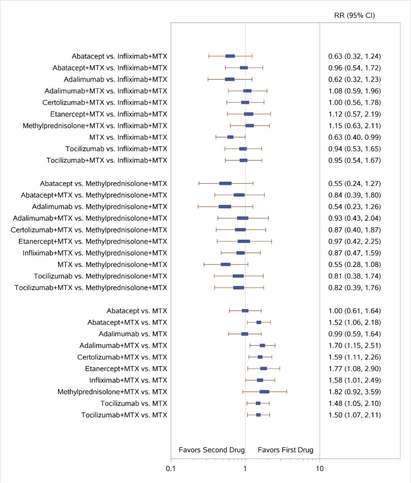 Figure I-8 displays a forest plot for the sensitivity analysis of studies reporting data for remission according to Disease Activity Score, including studies with a high risk of bias. Study-level data used in this Figure are presented in Appendix C. We repeated the network meta-analyses (NWMA) including two studies with high risk of bias as a sensitivity analysis: another eligible study of CZP plus MTX and another study of ADA plus MTX. This figure is described further in Appendix I as follows: “Estimates for the treatment comparisons were very similar to estimates from our main analyses excluding those studies”.