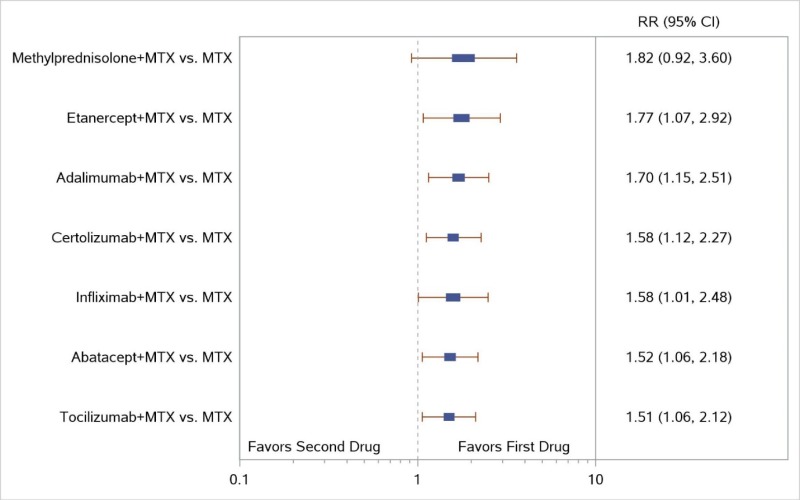 Figure I-9 displays a forest plot for the sensitivity analysis of studies comparing combination therapies with various drugs and MTX versus MTX only and reporting data for remission according to Disease Activity Score, including studies with a high risk of bias. Study-level data used in this Figure are presented in Appendix C. We repeated the network meta-analyses (NWMA) including two studies with high risk of bias as a sensitivity analysis: another eligible study of CZP plus MTX and another study of ADA plus MTX. This figure is described further in Appendix I as follows: “Estimates for the treatment comparisons were very similar to estimates from our main analyses excluding those studies”.