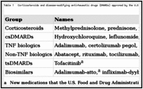 Table 1. Corticosteroids and disease-modifying antirheumatic drugs (DMARDs) approved by the U.S. Food and Drug Administration.