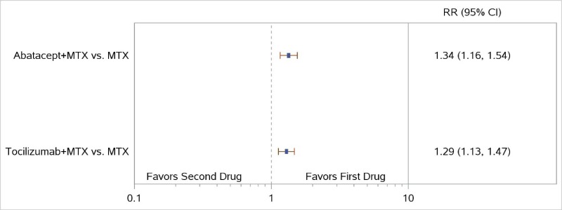 Figure 11 displays a forest plot for the network meta-analysis of studies reporting ACR50 response rates. Two comparisons were used in this analysis. Study-level data used in this Figure are presented in Appendix C. This figure is described further in the KQ1 Results section “Non-TNF Biologic Plus MTX Versus Either Non-TNF Biologic or MTX”. For the combination of ABA plus MTX versus MTX monotherapy, the figure’s results were described as follows: “The NWMA found significant differences in ACR50 response when comparing ABA plus MTX with MTX monotherapy (RR, 1.34; 95% CI, 1.16 to 1.54), consistent with the results from the AGREE and AVERT trials”. For the combination of TCZ plus MTX versus MTX monotherapy, the figure’s results were described as follows: “In the NWMA, TCZ plus MTX showed higher ACR50 response rates and less radiographic progression than MTX monotherapy (RR, 1.29; 95% CI, 1.13 to 1.47 and SMD −0.26; 95% CI, −0.40 to −0.12, respectively)”.