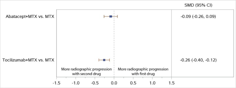 Figure 12 displays a forest plot for the network meta-analysis of studies reporting change from baseline in radiographic joint damage score. Two comparisons were used in this analysis. Study-level data used in this Figure are presented in Appendix C. This figure is described further in the KQ1 Results section “Non-TNF Biologic Plus MTX Versus Either Non-TNF Biologic or MTX”. For the combination of ABA plus MTX versus MTX monotherapy, the figure’s results were described as follows: “The combination of ABA plus MTX had numerically less radiographic progression than MTX monotherapy, but the difference was not significant (SMD, −0.09; 95% CI, −0.26 to 0.09)”. For the combination of TCZ plus MTX versus MTX monotherapy, the figure’s results were described as follows: “In the NWMA, TCZ plus MTX showed higher ACR50 response rates and less radiographic progression than MTX monotherapy (RR, 1.29; 95% CI, 1.13 to 1.47 and SMD −0.26; 95% CI, −0.40 to −0.12, respectively)”.