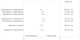 Figure 15 displays a forest plot for the network meta-analysis of studies reporting ACR50 response rates. Seven comparisons were used in this analysis. Study-level data used in this Figure are presented in Appendix C. This figure is described further in the KQ1 Results section “TNF Versus TNF” as follows: “NWMA of ACR50 response rates found no significant differences in comparisons with ADA plus MTX versus CZP plus MTX, ETN plus MTX, or IFX plus MTX. IFX plus MTX had higher ACR50 response rates than CZP plus MTX, but the confidence interval was large (RR, 1.30; 95% CI, 1.04 to 1.64)”.