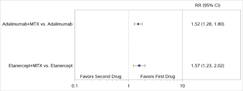 Figure 5 displays a forest plot for the network meta-analysis of studies reporting ACR50 response rates. Two comparisons were used in this analysis. Study-level data used in this Figure are presented in Appendix C. This figure is described further in the KQ1 Results section “TNF Biologic: MTX Plus TNF Biologic vs. Monotherapy With Either MTX or TNF Biologic” as follows: “Results of the NWMA were consistent with the findings of the PREMIER study and favored the combination of MTX plus ADA versus ADA monotherapy for higher ACR50 response (relative risk [RR], 1.52; 95% confidence interval [CI], 1.28 to 1.80). NWMA also favored the combination of MTX plus ETN versus ETN for higher ACR50 response (RR, 1.57; 95% CI, 1.23 to 2.02)”.