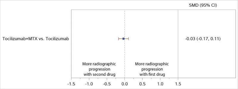 Figure 8 displays a forest plot for the network meta-analysis of studies reporting change from baseline in radiographic joint damage score. One comparison was used in this analysis. Study-level data used in this Figure are presented in Appendix C. This figure is described further in the KQ1 Results section “Non-TNF Biologic: MTX Plus Non-TNF With Either MTX or Non-TNF Biologic” as follows: “There were no significant differences in radiographic progression (SMD, −0.03; 95% CI, −0.17 to 0.11)”.