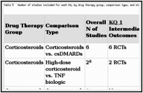Table 5. Number of studies included for each KQ, by drug therapy group, comparison type, and study design.